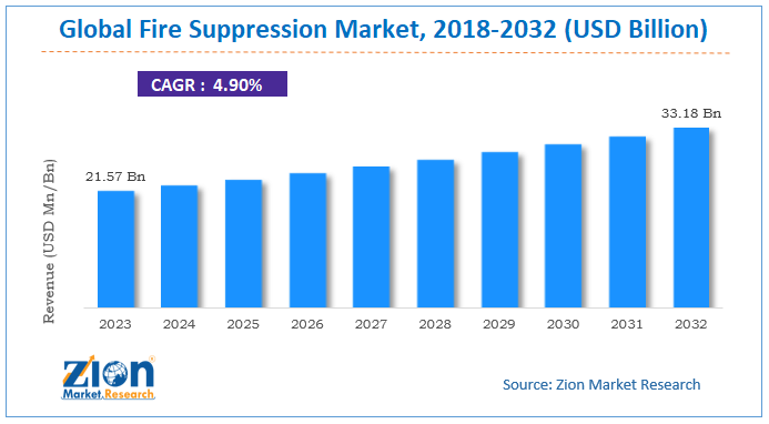 Global Fire Suppression Market Size