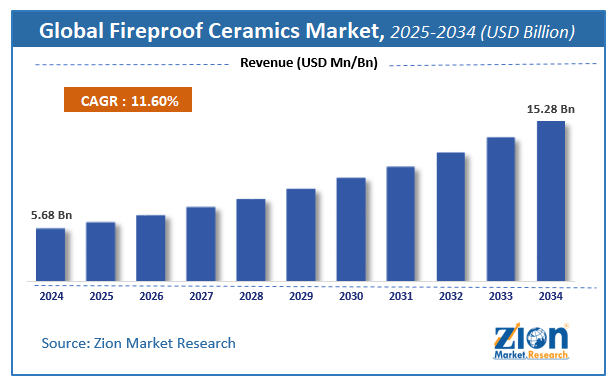 Global Fireproof Ceramics Market Size