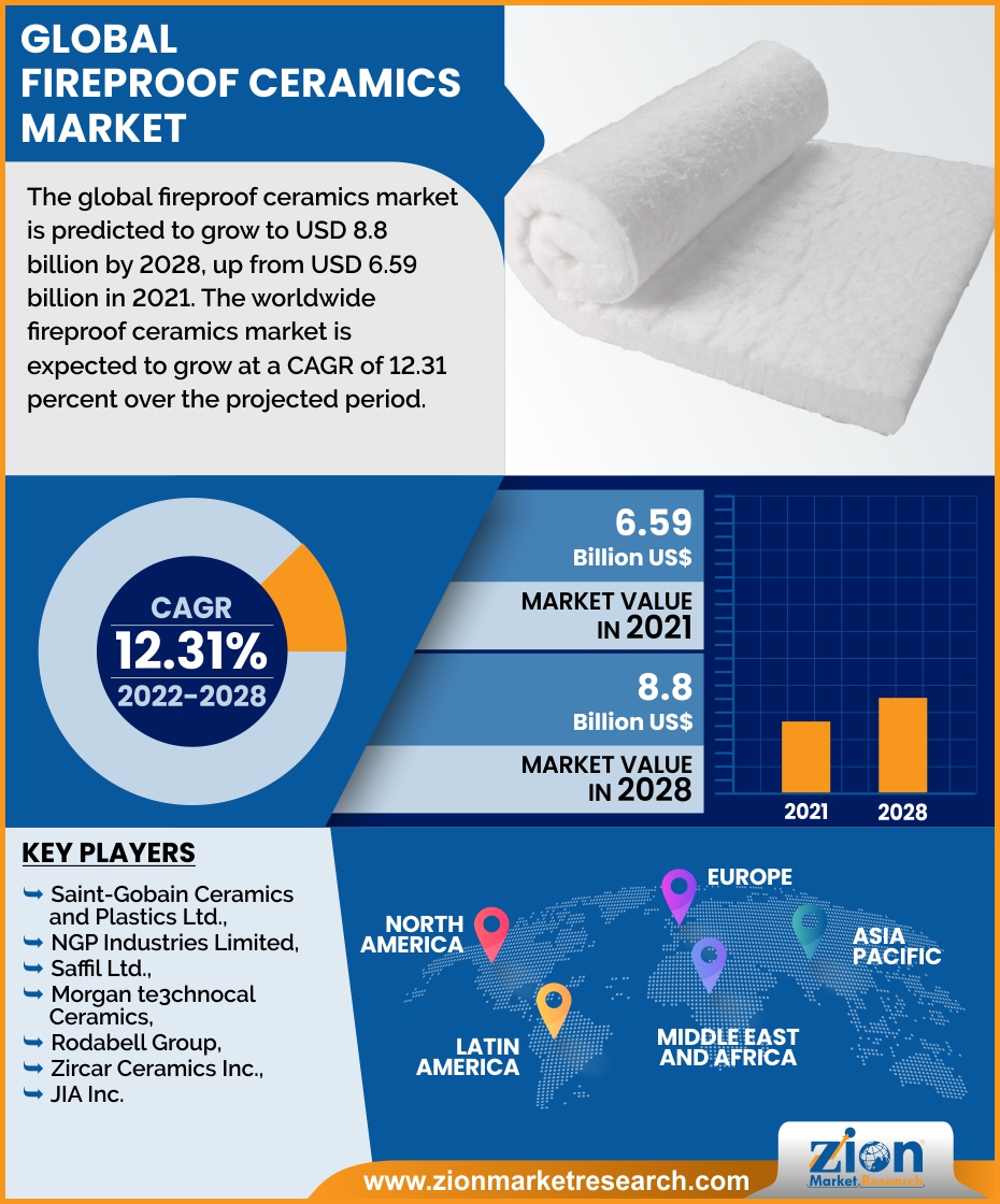 Global Fireproof Ceramics Market