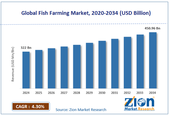 Global Fish Farming Market Size