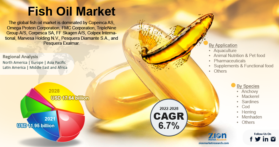 Global fish oil market