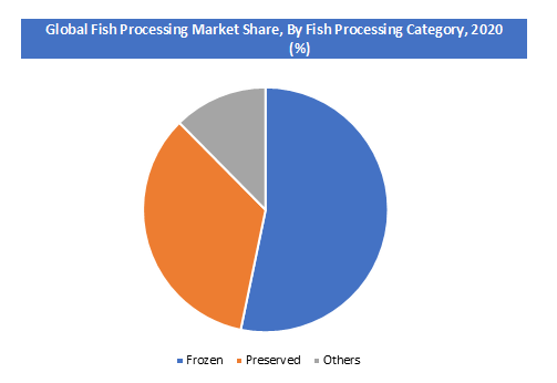 Global-Fish-Processing-Market-Share-r