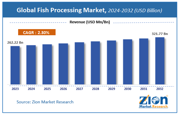 Global Fish Processing Market Size