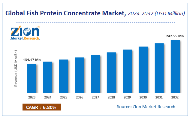 Fish Protein Concentrate Market Size