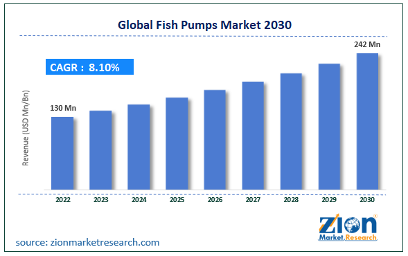 Global Fish Pumps Market  Size