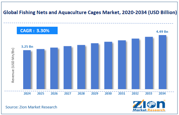 Global Fishing Nets and Aquaculture Cages Market Size