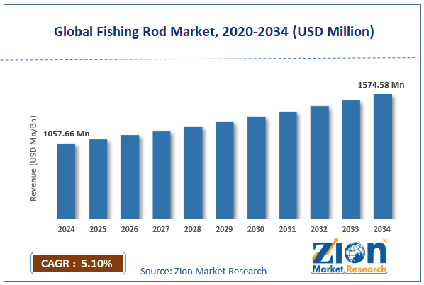 Global Fishing Rod Market Size