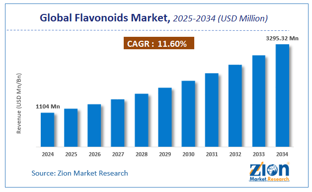 Global Flavonoids Market Size