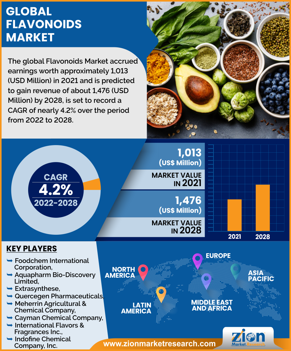 Global Flavonoids Market