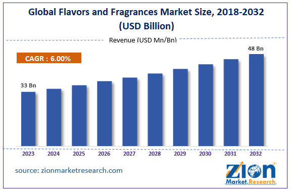 Global Flavors and Fragrances Market Size