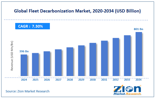 Global Fleet Decarbonization Market Size