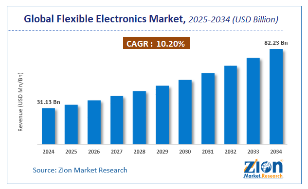 Global Flexible Electronics Market Size