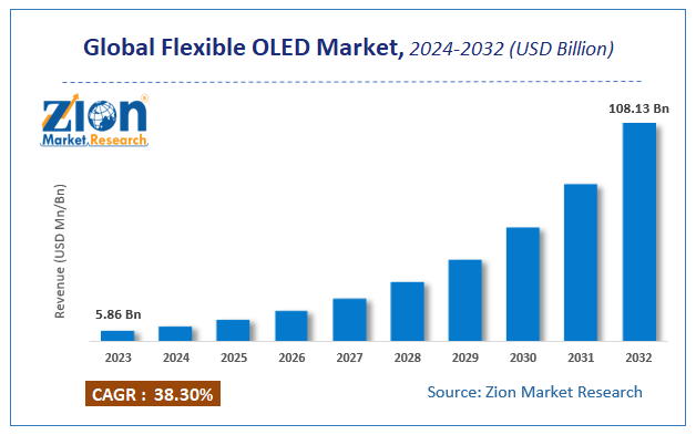 Global Flexible OLED Market Size