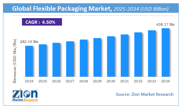 Global Flexible Packaging Market Size