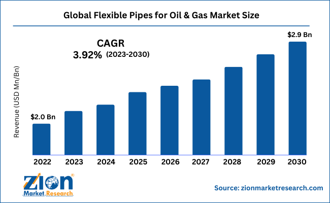 Global Flexible Pipes for Oil & Gas Market Size