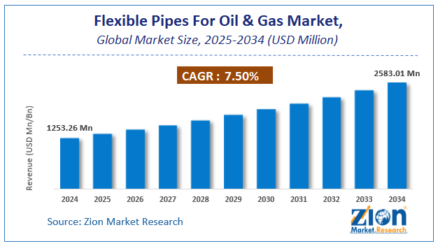Flexible Pipes For Oil & Gas Market Size