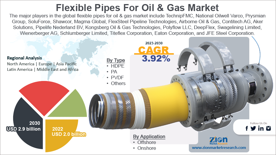 Global Flexible Pipes for Oil & Gas Market