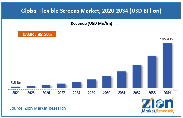 Global Flexible Screens Market Size