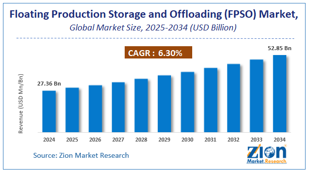 Global Floating Production Storage and Offloading (FPSO) Market Size