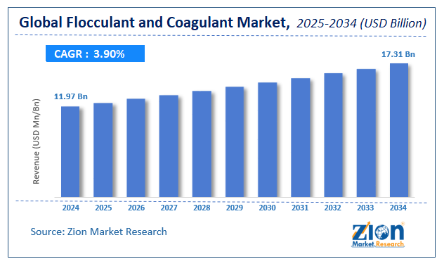Flocculant and Coagulant Market size