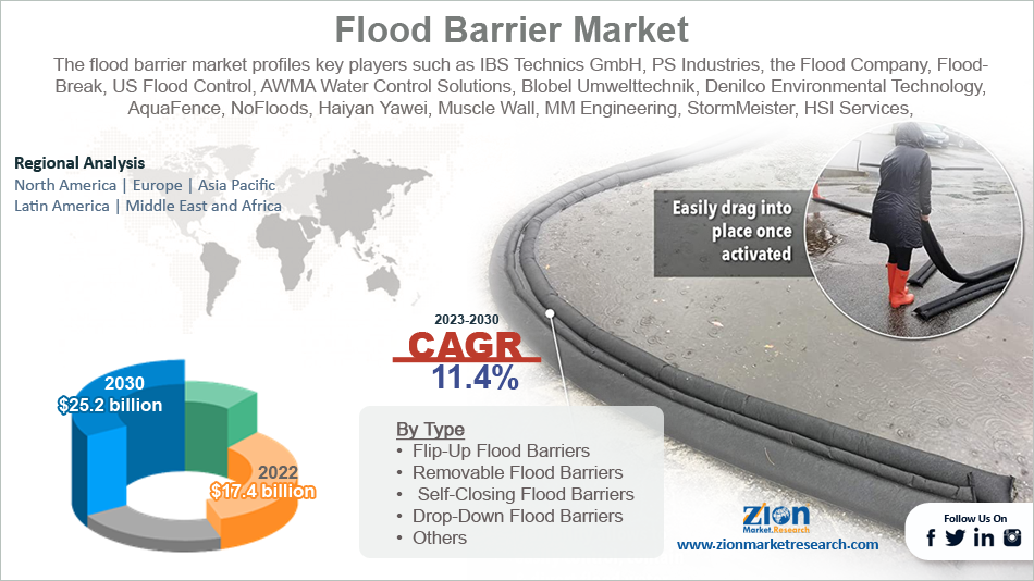 Global Flood Barrier Market