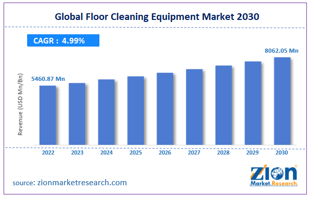 Global Floor Cleaning Equipment Market Size