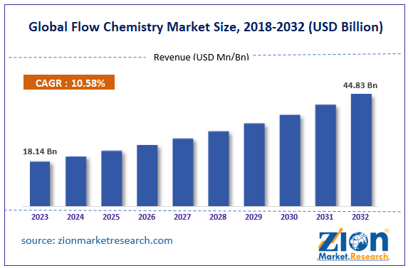 Global Flow Chemistry Market Size
