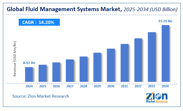 Fluid Management Systems Market Size