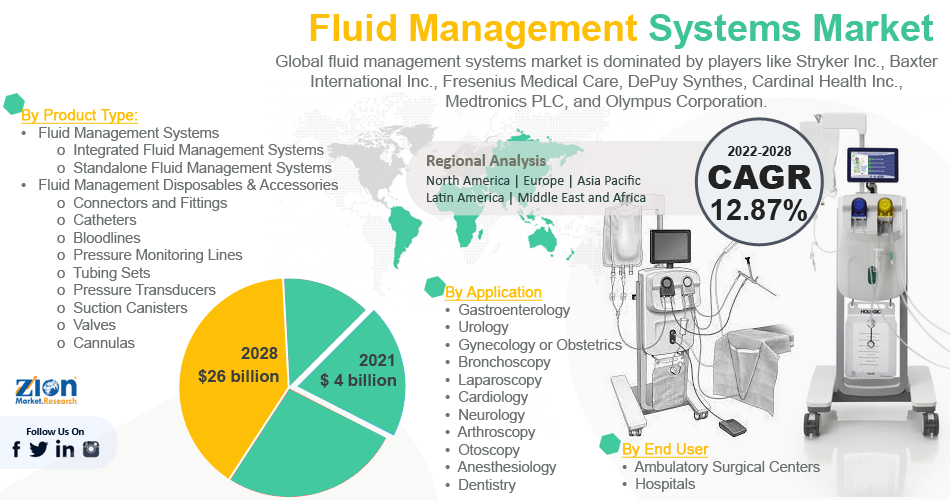 Global Fluid Management System Market