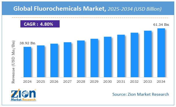 Global Fluorochemicals Market Size