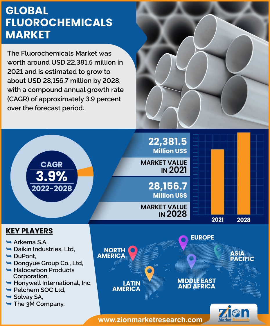 Global Fluorochemicals Marke