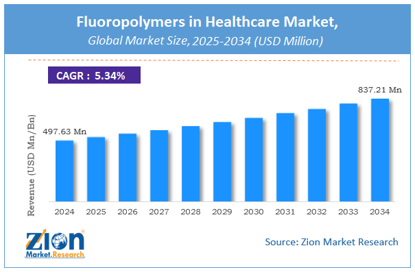 Fluoropolymers in Healthcare Market Size