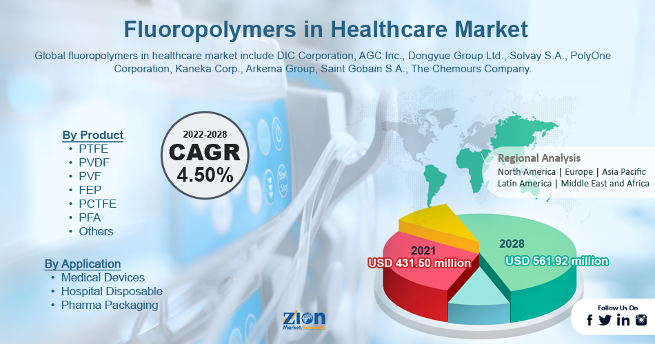 Global Fluoropolymers in Healthcare Market