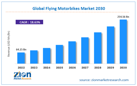 Global Flying Motorbikes Market Size