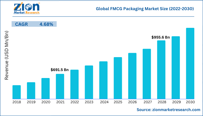 FMCG Packaging Market Size, Share, Trends & Forecast 2030