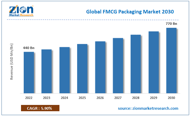 FMCG Packaging Market Size