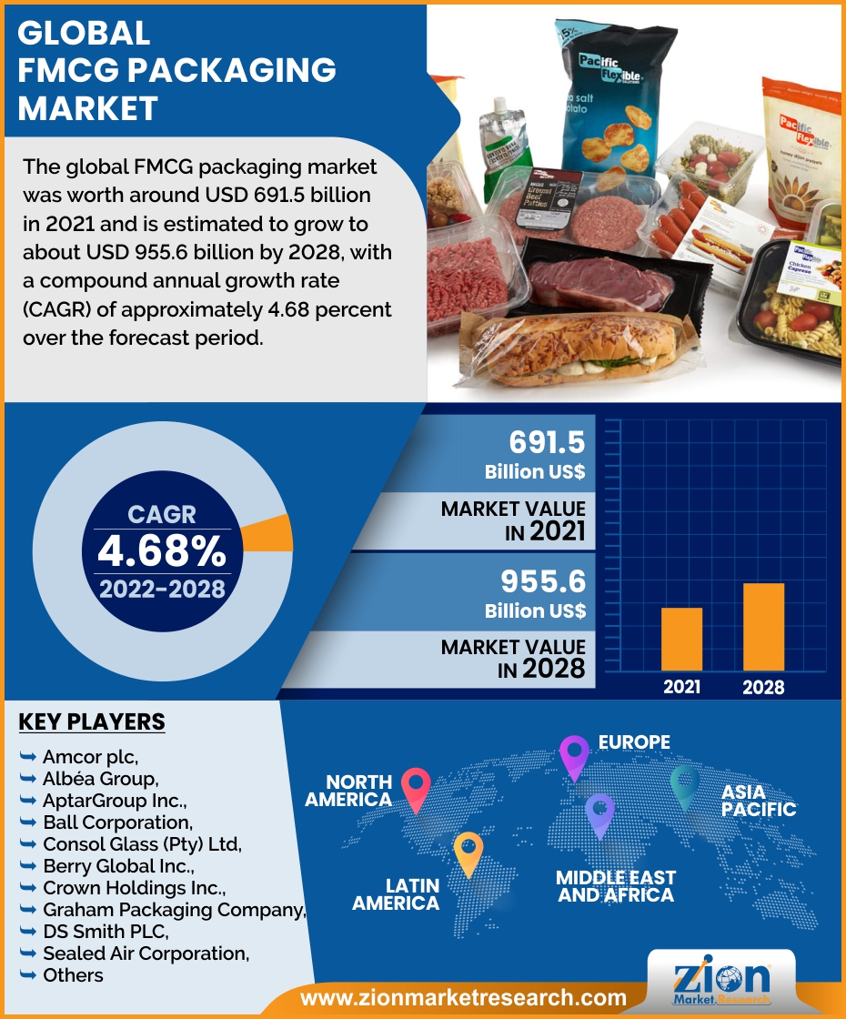 Global FMCG Packaging Market 