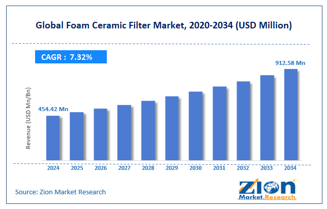 Foam Ceramic Filter Market Size