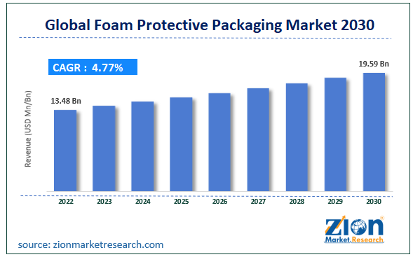 Global Foam Protective Packaging Market Size