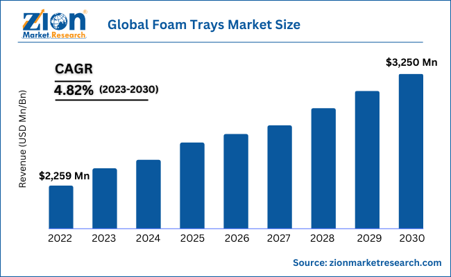 Global Foam Trays Market Size