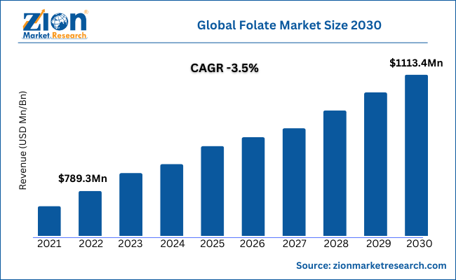 Global Folate Market Size