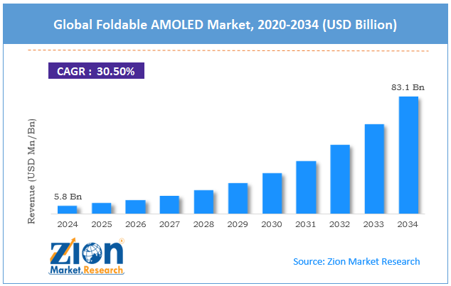 Global Foldable AMOLED Market Size