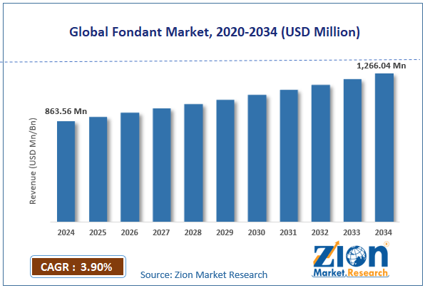 Global Fondant Market Size