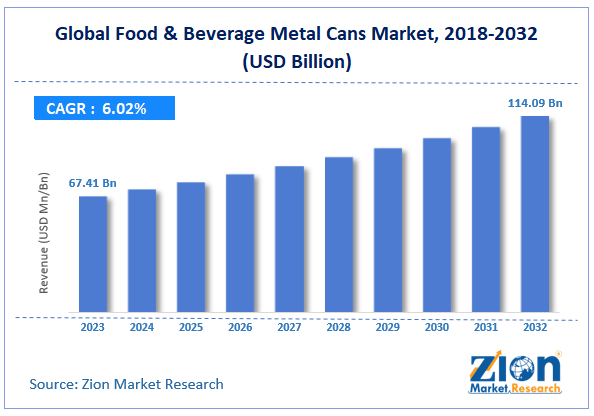 Global Food and Beverage Metal Cans Market Size, 2024-2032