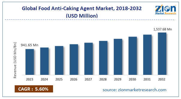 Global Food Anti-Caking Agent Market Size
