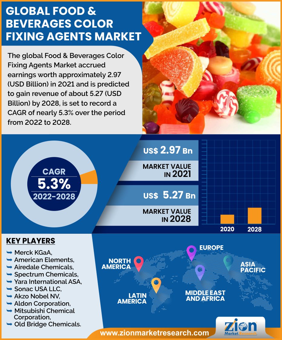Global Food & Beverages Color Fixing Agents Market