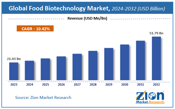 Global Food Biotechnology Market Size
