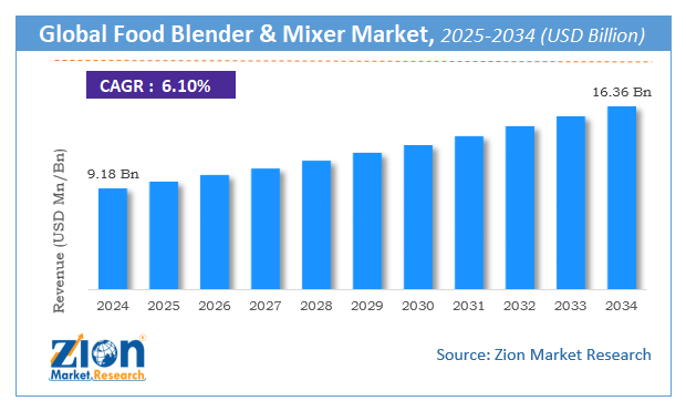 Global Food Blender & Mixer Market Size