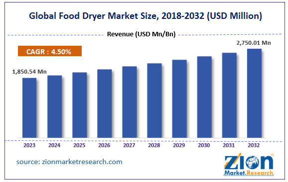 Global Food Dryer Market Size