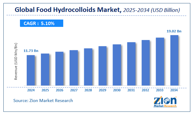 Global Food Hydrocolloids Market Size
